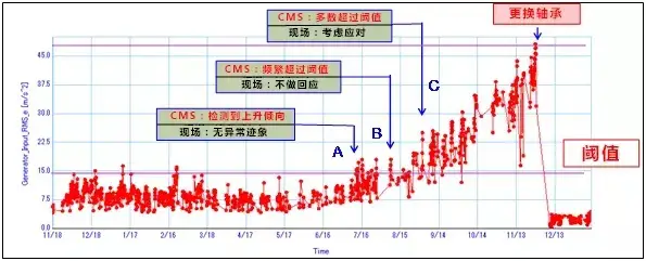 风电业npv加速器试用系统，风电机预测性维护，npv加速器教程预测性维护系统，npv加速器教程IoT风电业预测性维护，npv加速器教程工业智能，npv加速器教程科技，风电机预测性维护，数据分析模式